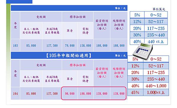 104年所得稅修正