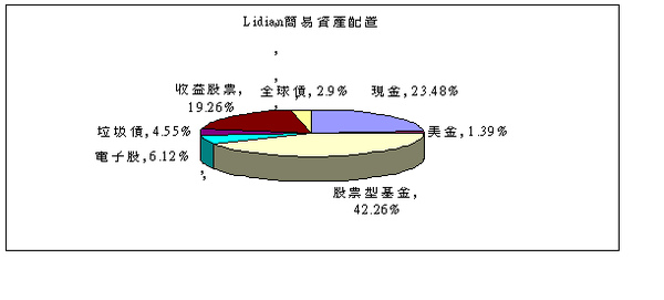 資產分配990419