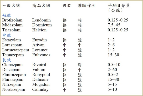 國內常用的苯二氮平類安眠藥