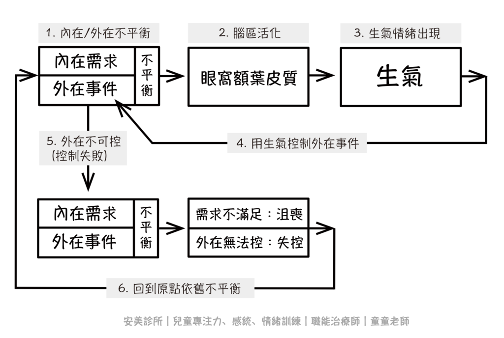 生氣流程圖.png 生氣流程圖.png