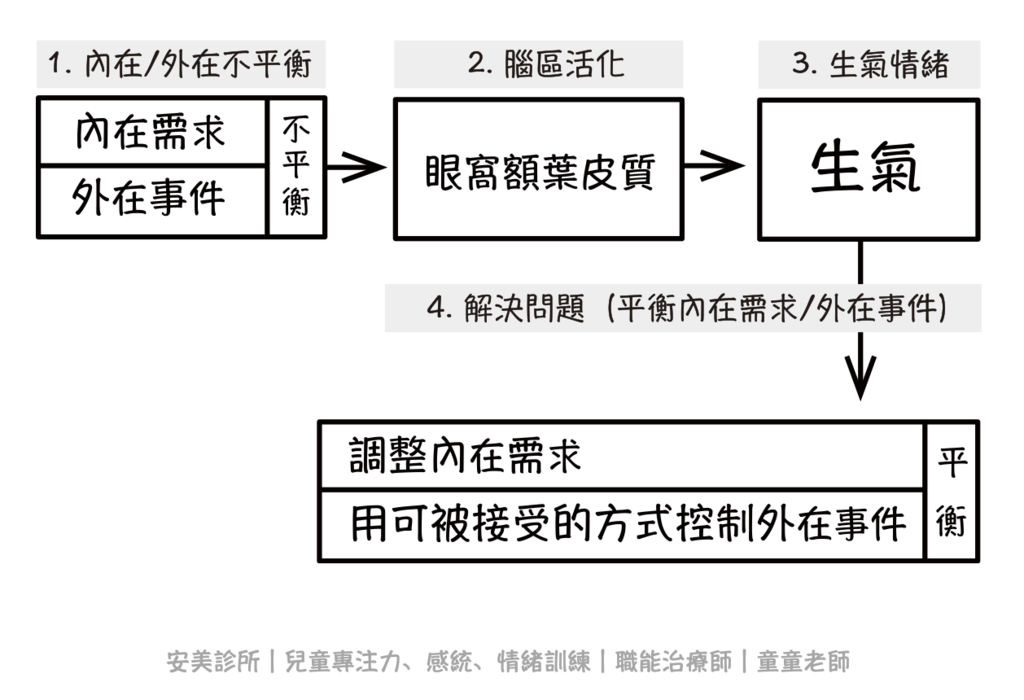 打破生氣循環.png 打破生氣循環.png