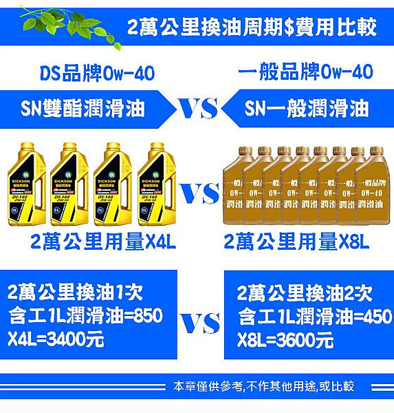 機油推薦迪克森汽機車機油省油省錢全DICKSON合成機油汽車機車保養更省錢