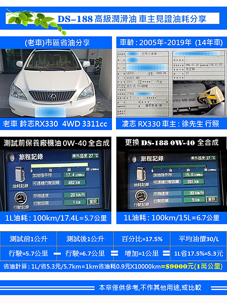 機油推薦迪克森汽機車機油省油省錢全DICKSON合成機油汽車機車保養更省錢