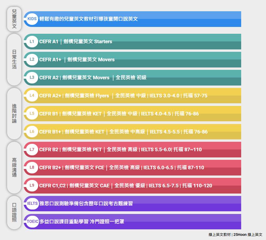 25Hoon線上英文真人一對一課程，適合兒童、雅思多益證照進