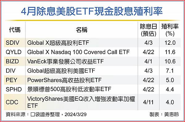 【美股】殖利率最高12％ 7檔美股ETF 4月接力除息 (複