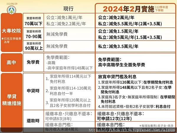 2024私立大學學費減免 免申請最高補助5.5萬 ❘ 唸高中