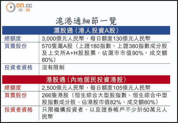 滬港通