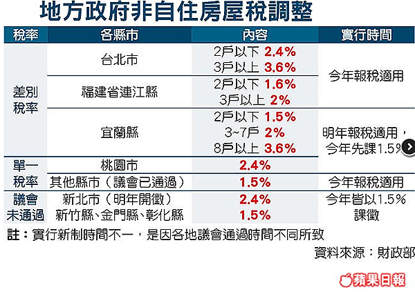 地方政府非自住房屋稅調整