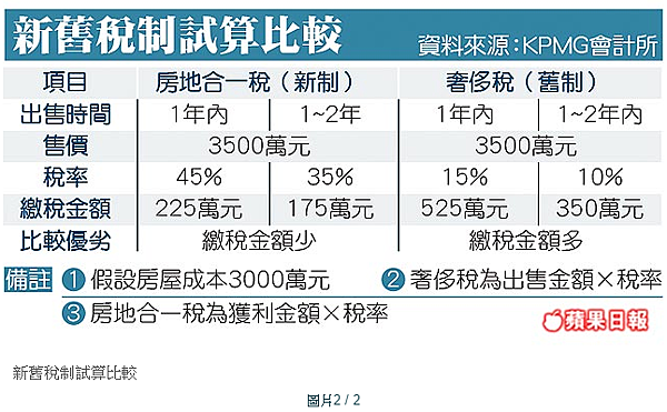 新舊稅制試算比較