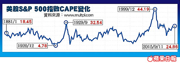 美股S&P 500指數CAPE變化