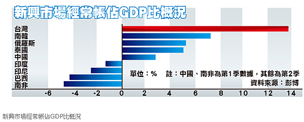 新興市場經常帳佔GDP比概況