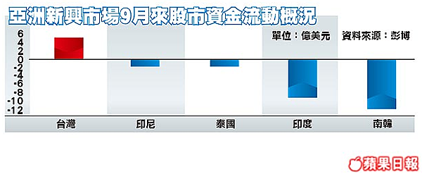 亞洲新興市場9越來股市資金流動概況