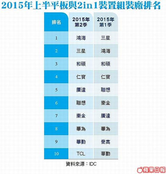 2015年上半平板與2in1裝置組裝廠排名