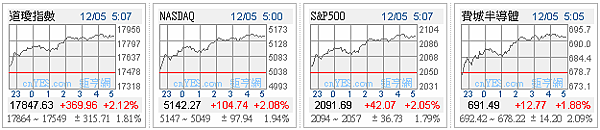 美股四大指數