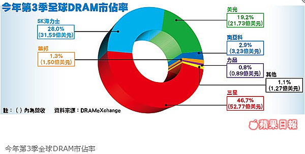 今年第3季全球DRAM市佔率