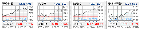 1041223美股四大指數