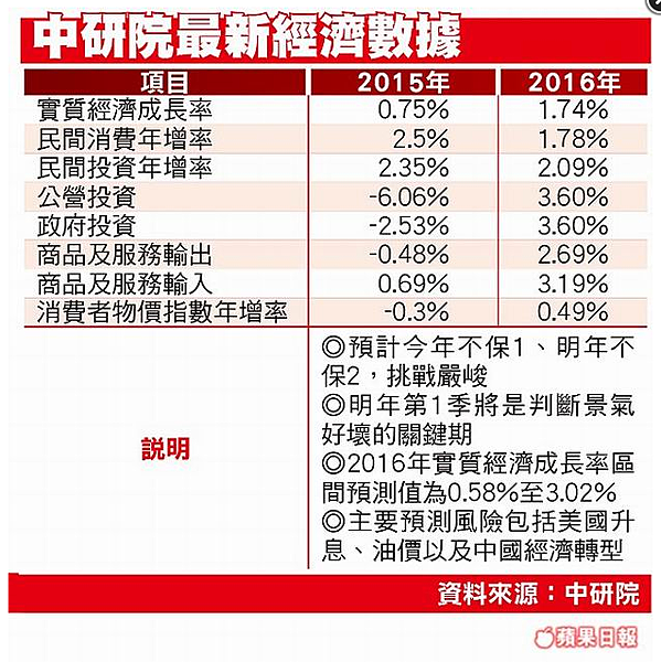 中研院也砍GDP 今不保1、明不保2