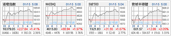 1050115 美股四大指數