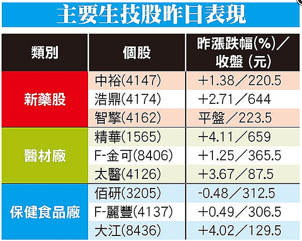 生技股表現