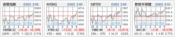 1050303 美股四大指數