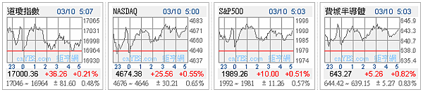 1050310 美股四大指數