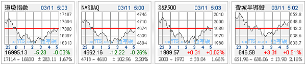 1050311 美股四大指數