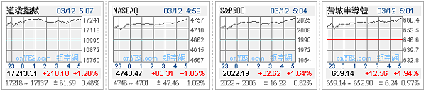 1050314 美股四大指數