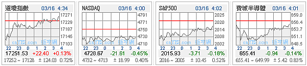 1050316美股四大指數