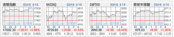 1050321美股四大指數