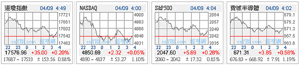 1050411 美股四大指數