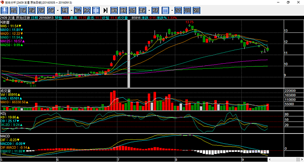 2409 友達股價技術分析