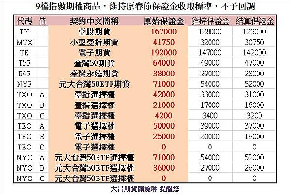 9檔期權商品保證金維持春節調整.jpg