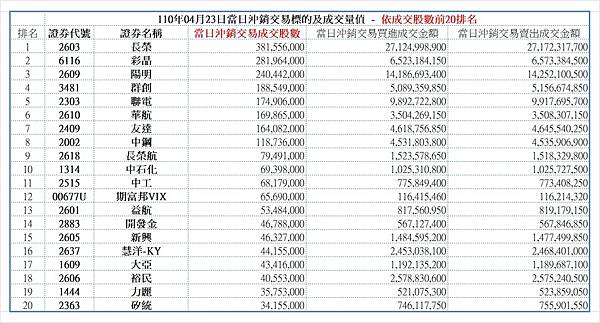 110年04月23日當日沖銷交易標的及成交量值 - 依成交股數前20排名.jpg