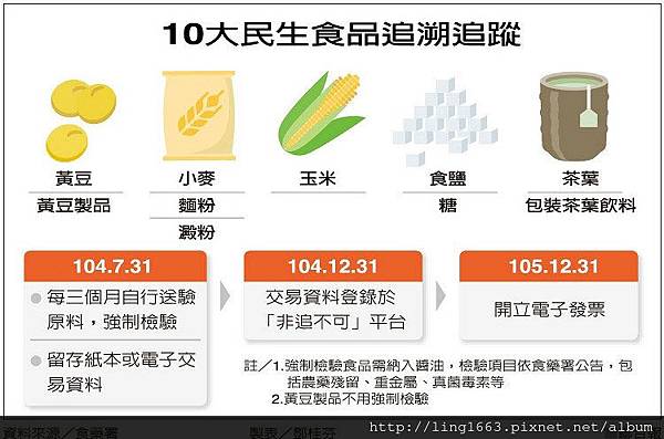 10大民生食品追溯追蹤.jpg 10大民生食品追溯追蹤.jpg