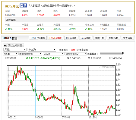 USD-AUD 15Y