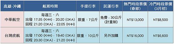 計劃沖繩自由行出國的第一步