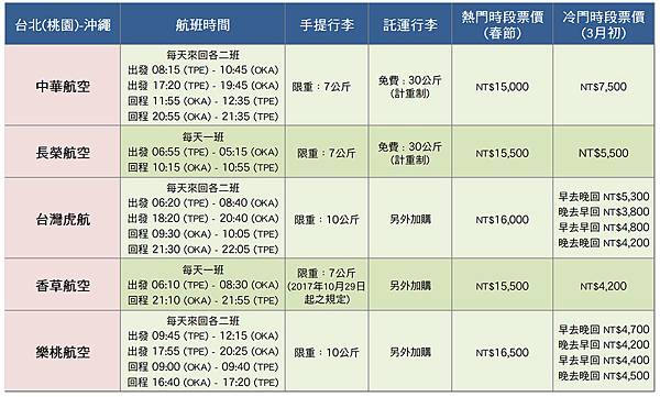 計劃沖繩自由行出國的第一步