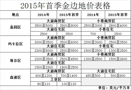 柬埔寨房地產