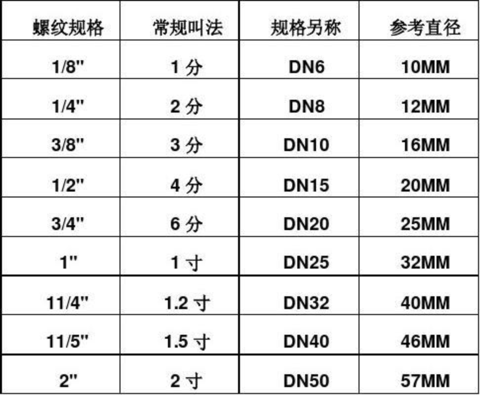 好文 水管規格 4分管 6分管水管的直徑 絲口螺紋 做個有趣的人 痞客邦