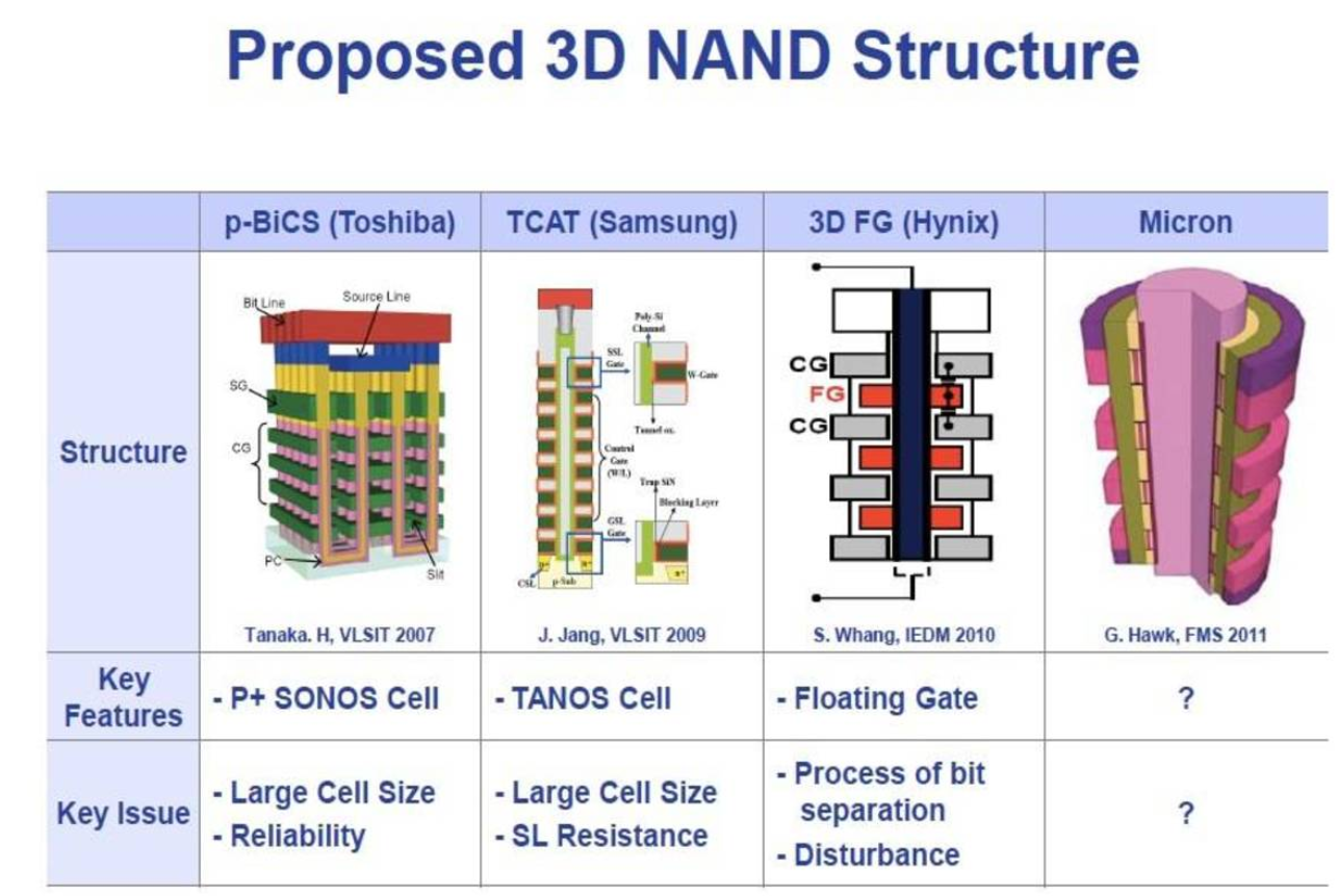 Структура памяти 3d NAND. Флеш память 3d TLC NAND. SLC 3d NAND. Toshiba 3d NAND.