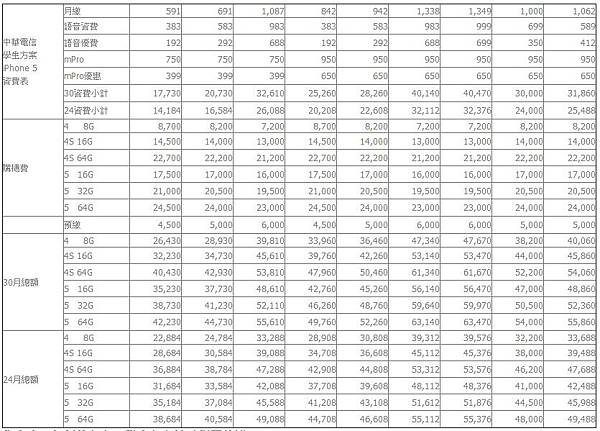 中華電信iPhone 5學生優惠方案資費表 