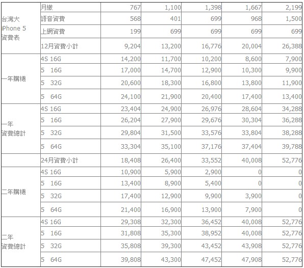 台灣大哥大iPhone 5方案資費表