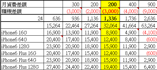 中華電信iPhone6資費方案表格