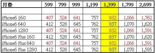 遠傳電信iPhone6/6Plus每月真實月租費