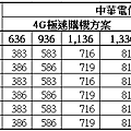 中華電信iPhone6與iPhone6 Plus學生資費方案真實平均月租費