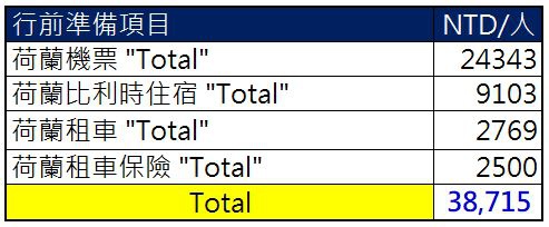 2018 荷蘭比利時行前準備花費.JPG