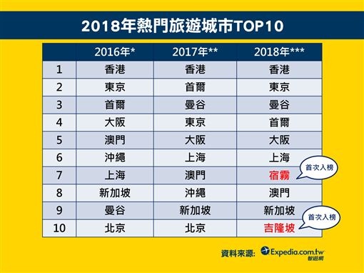 2018年熱門旅遊城市TOP10.jpg