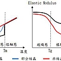 塑膠比例與溫度