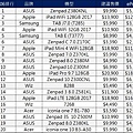 熱門平板Y1706價格