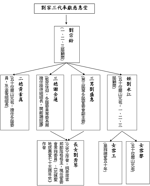 花蓮聖地慈惠堂史話之三百一十九：《花蓮聖地慈惠堂七十五週年史